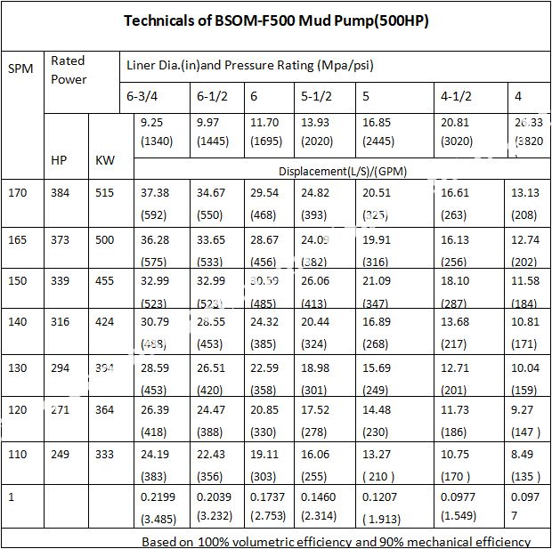 technicals of BSOM-F500 Mud pump 500HP